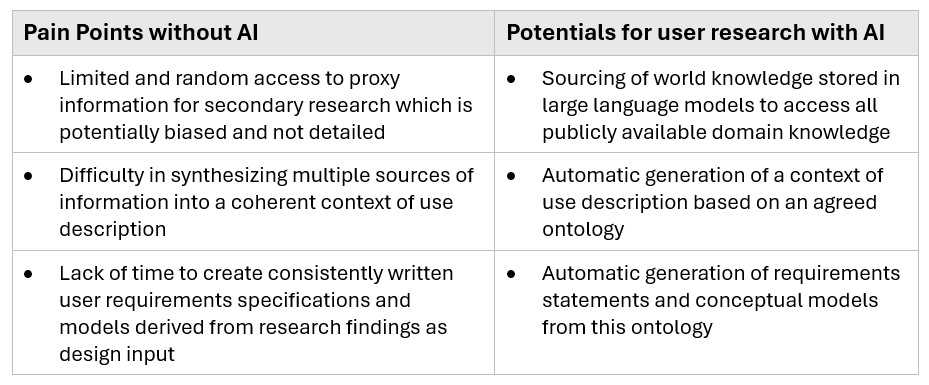 Table: Pain Points without AI and Potentials for User Research with AI