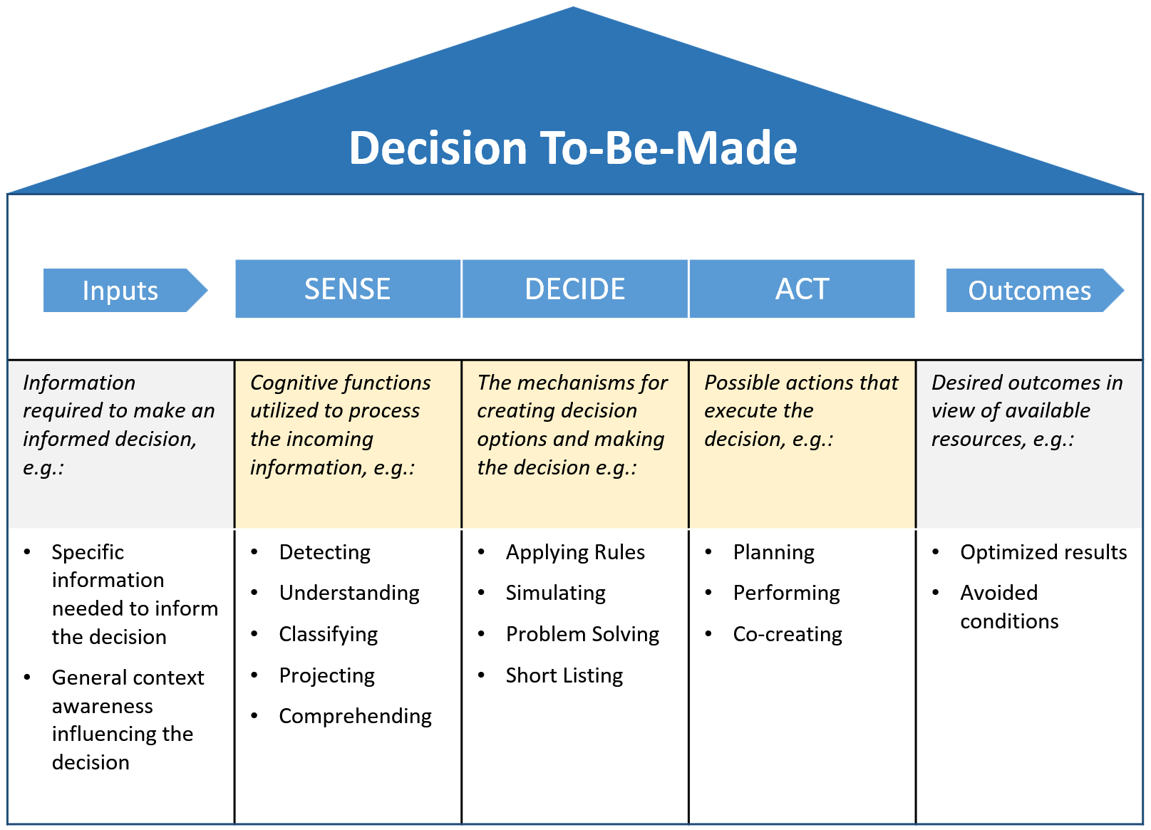Figure: Decision Loop Canvas