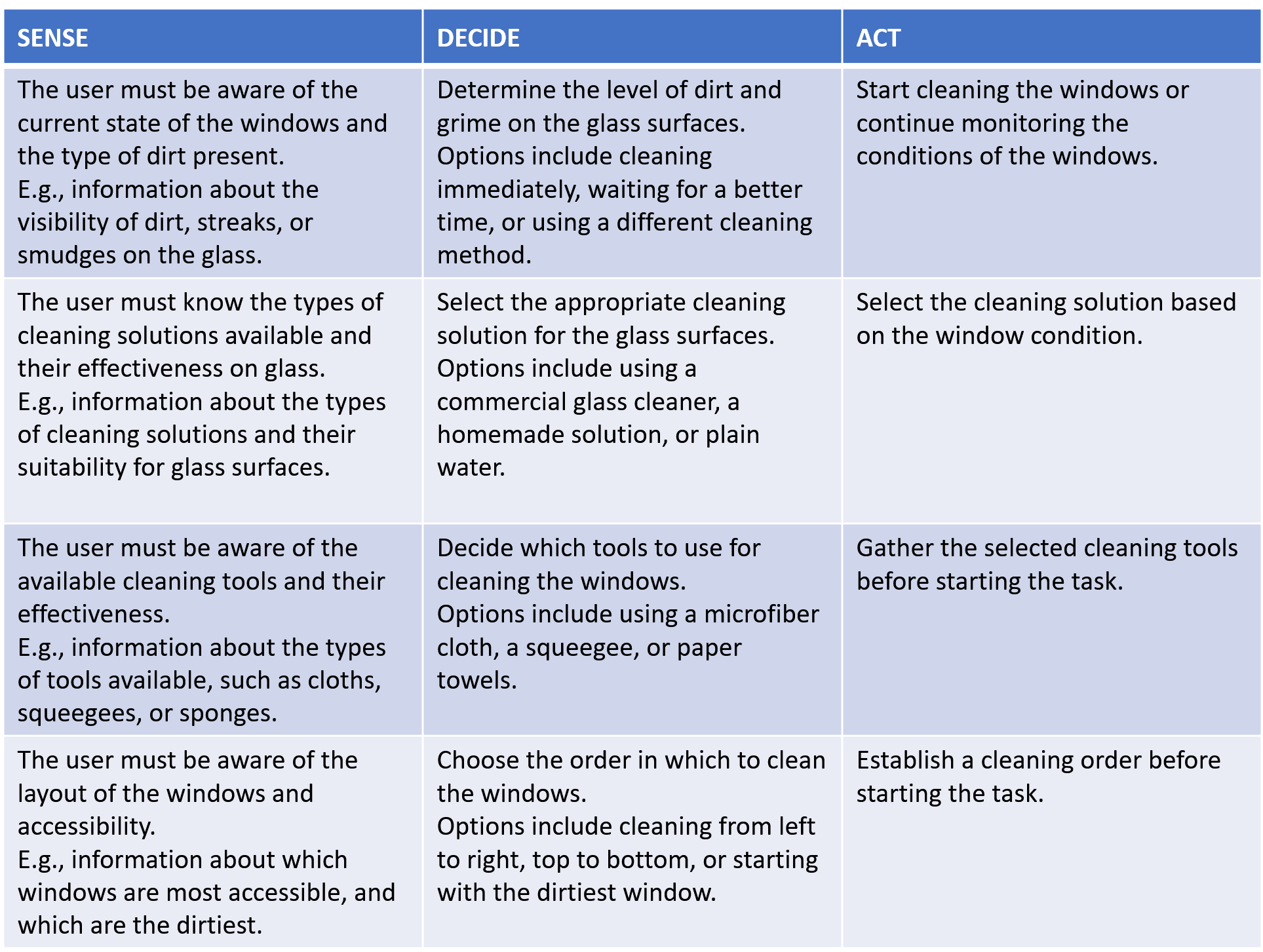 Table: Examples of decisions