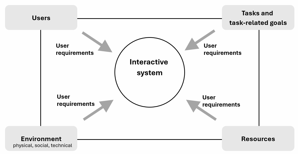 Figure: The context of use leading to the user requirements for the interactive systems