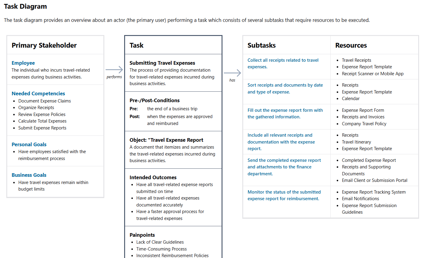 Figure: Excerpt of a task diagram for the task “Submit travel expenses as an employee