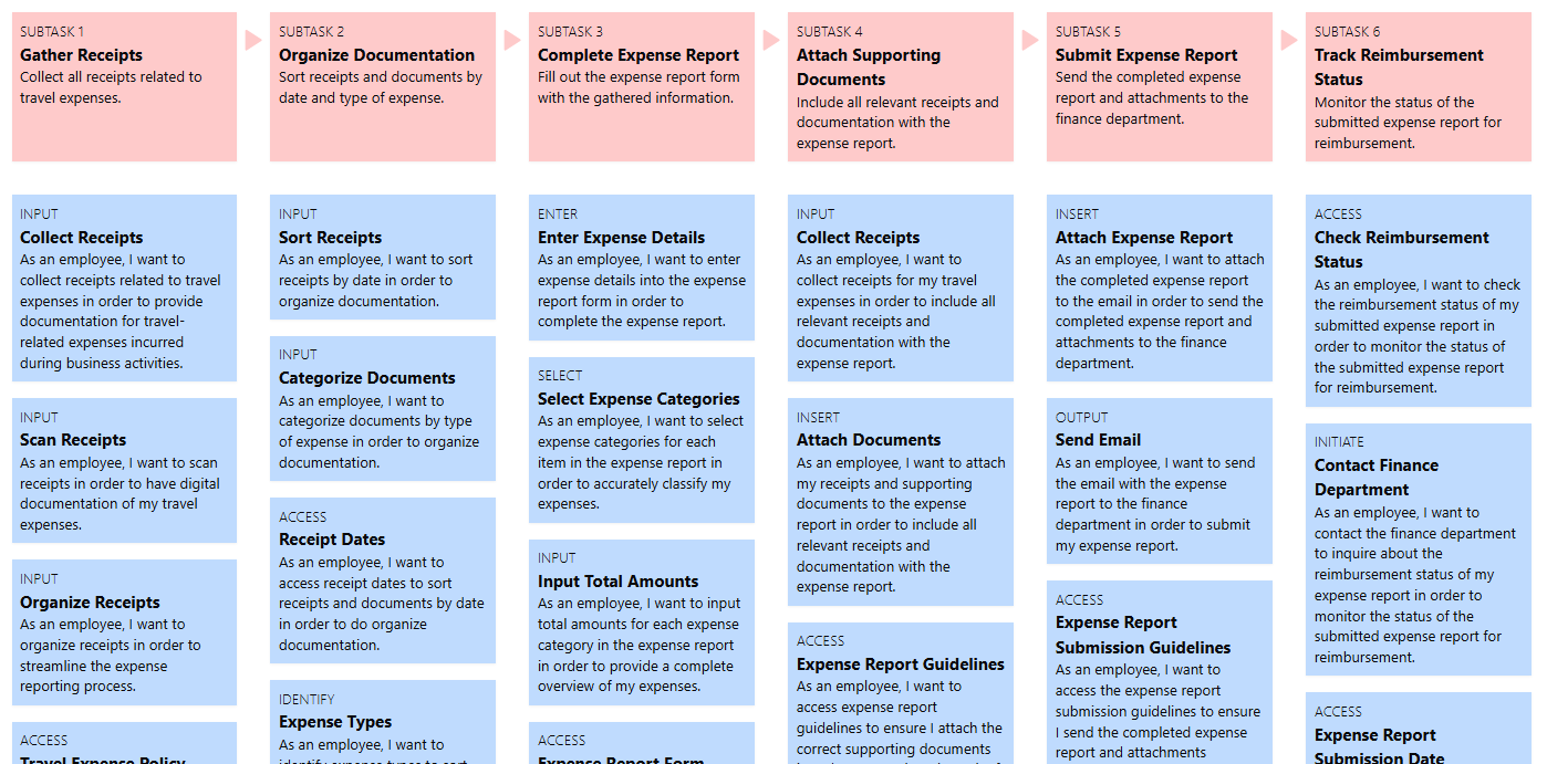 Figure: Excerpt of a user story map for the task “Submit travel expenses as an employee