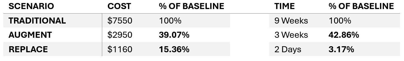 Table: Labor and Cost for Each Scenario