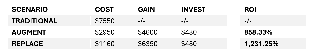 Table: ROI of Product Context Analyzer