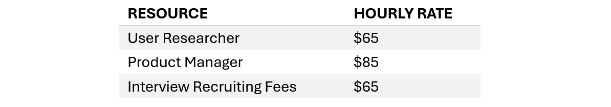 Table: Labor Costs