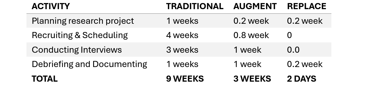 Table: Overall Project Time